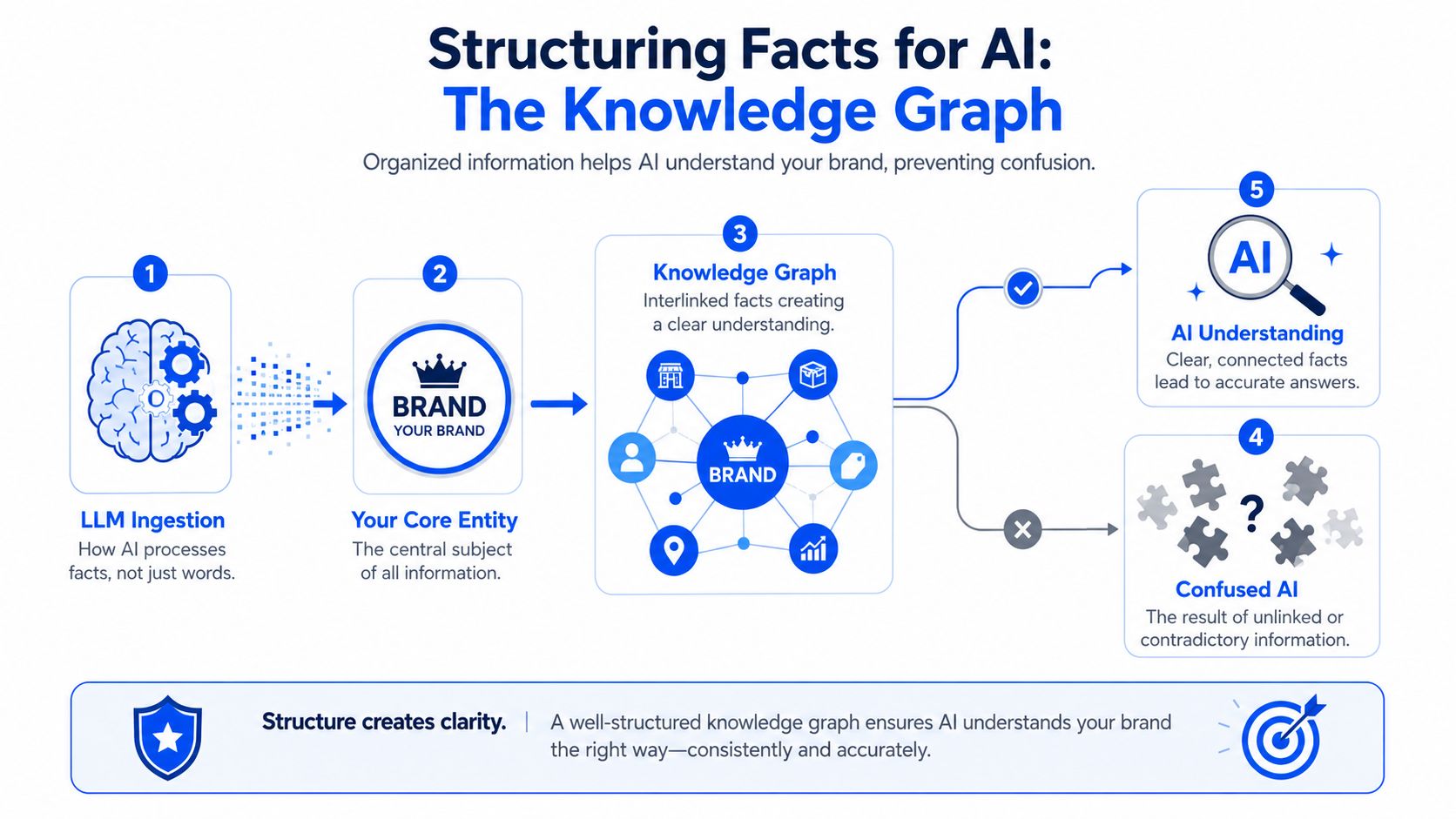 A diagram illustrating how a knowledge graph organizes brand information to improve AI understanding and accuracy.