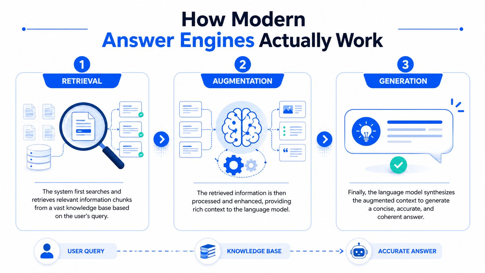 A diagram illustrating the three-step process of retrieval, augmentation, and generation in modern answer engine systems.