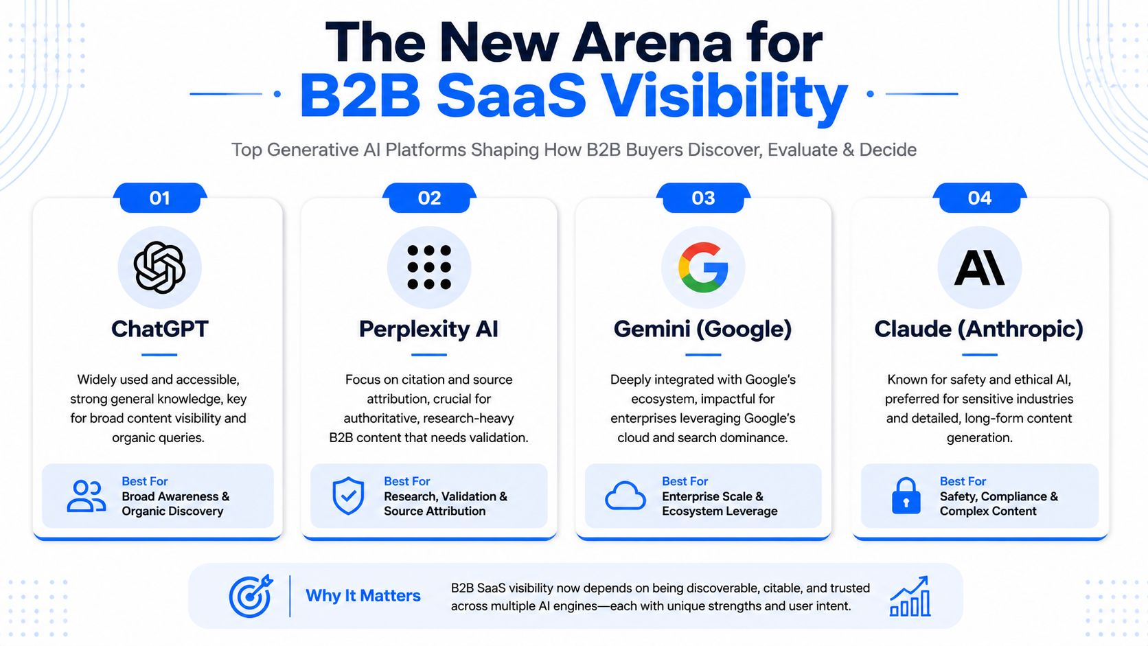 An infographic showing four key Generative AI platforms shaping B2B SaaS visibility, discoverability, and brand authority.