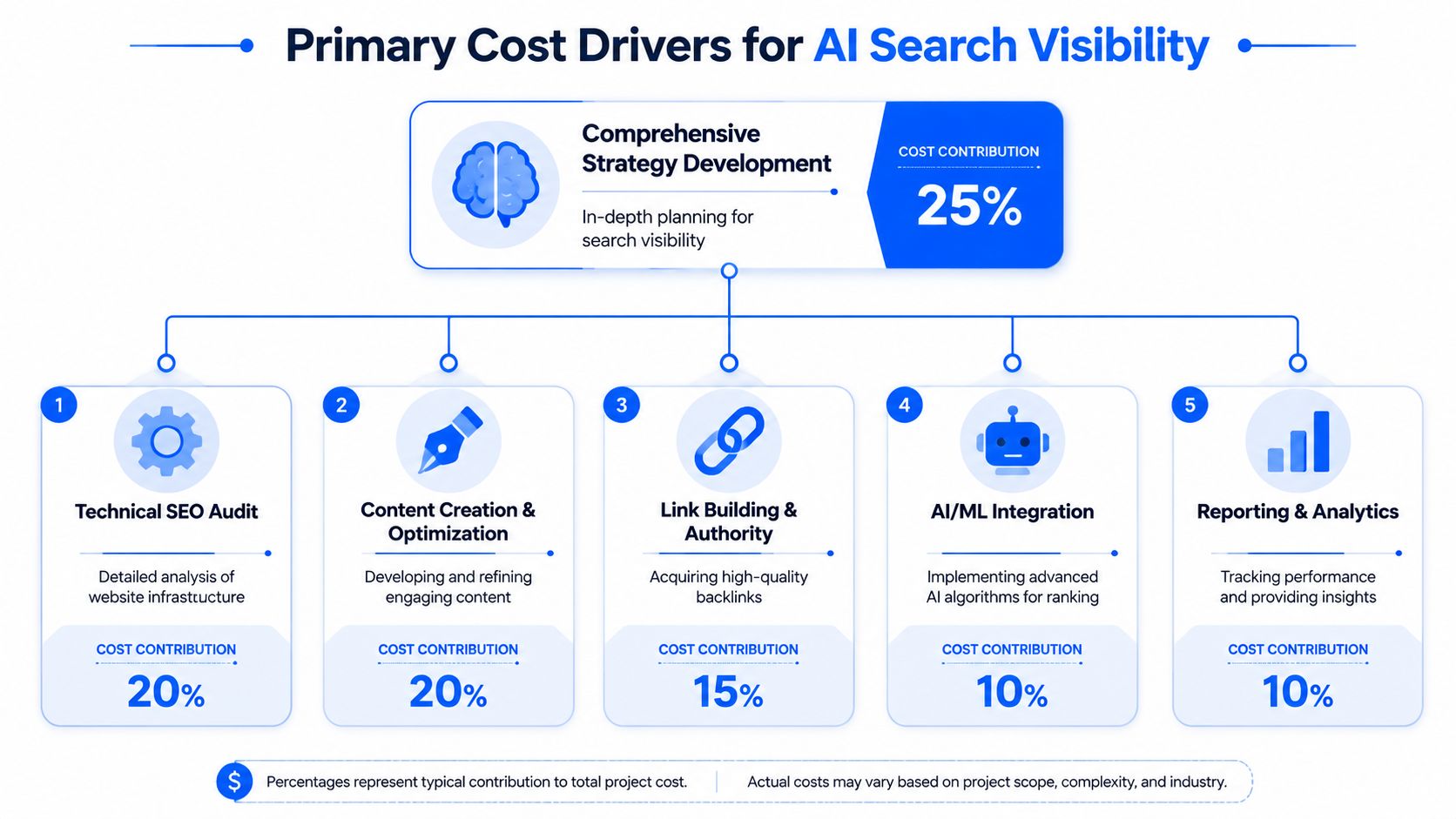 A diagram illustrating the primary cost drivers for AI search visibility, including strategy, technical SEO, and content creation.