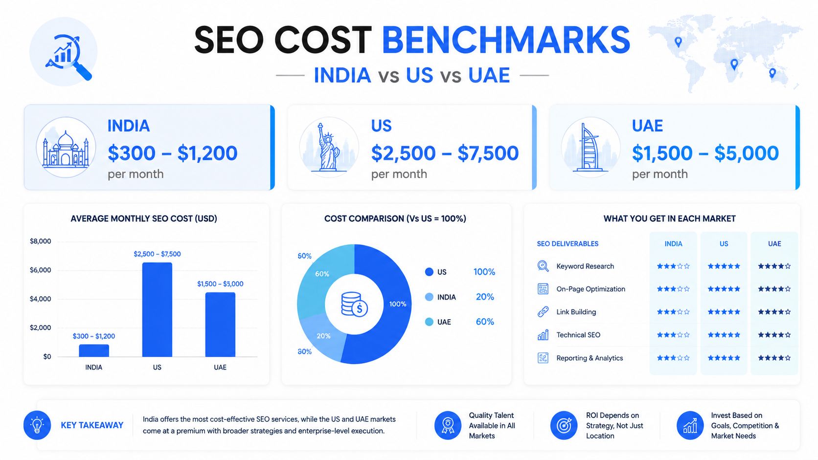 An infographic comparing monthly SEO cost benchmarks between India, the US, and the UAE markets.