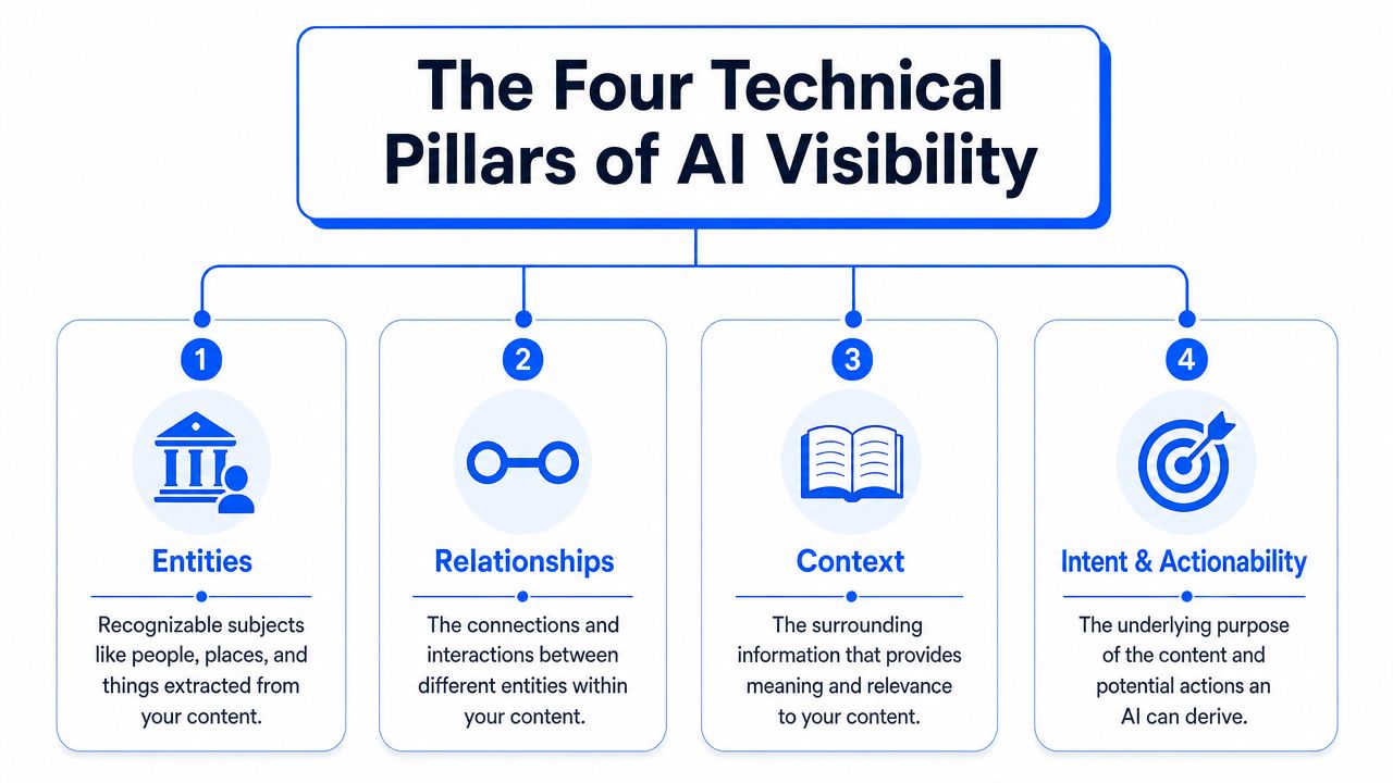 A diagram illustrating the four technical pillars of AI visibility: Entities, Relationships, Context, and Intent & Actionability.