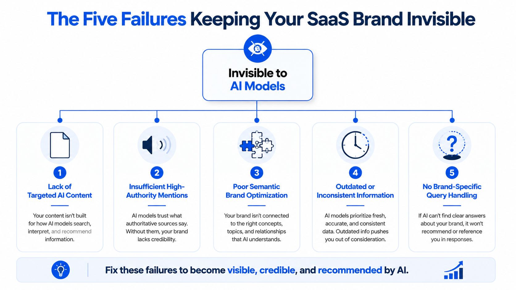 A diagram outlining five common reasons why SaaS brands remain invisible and unranked by AI search models.