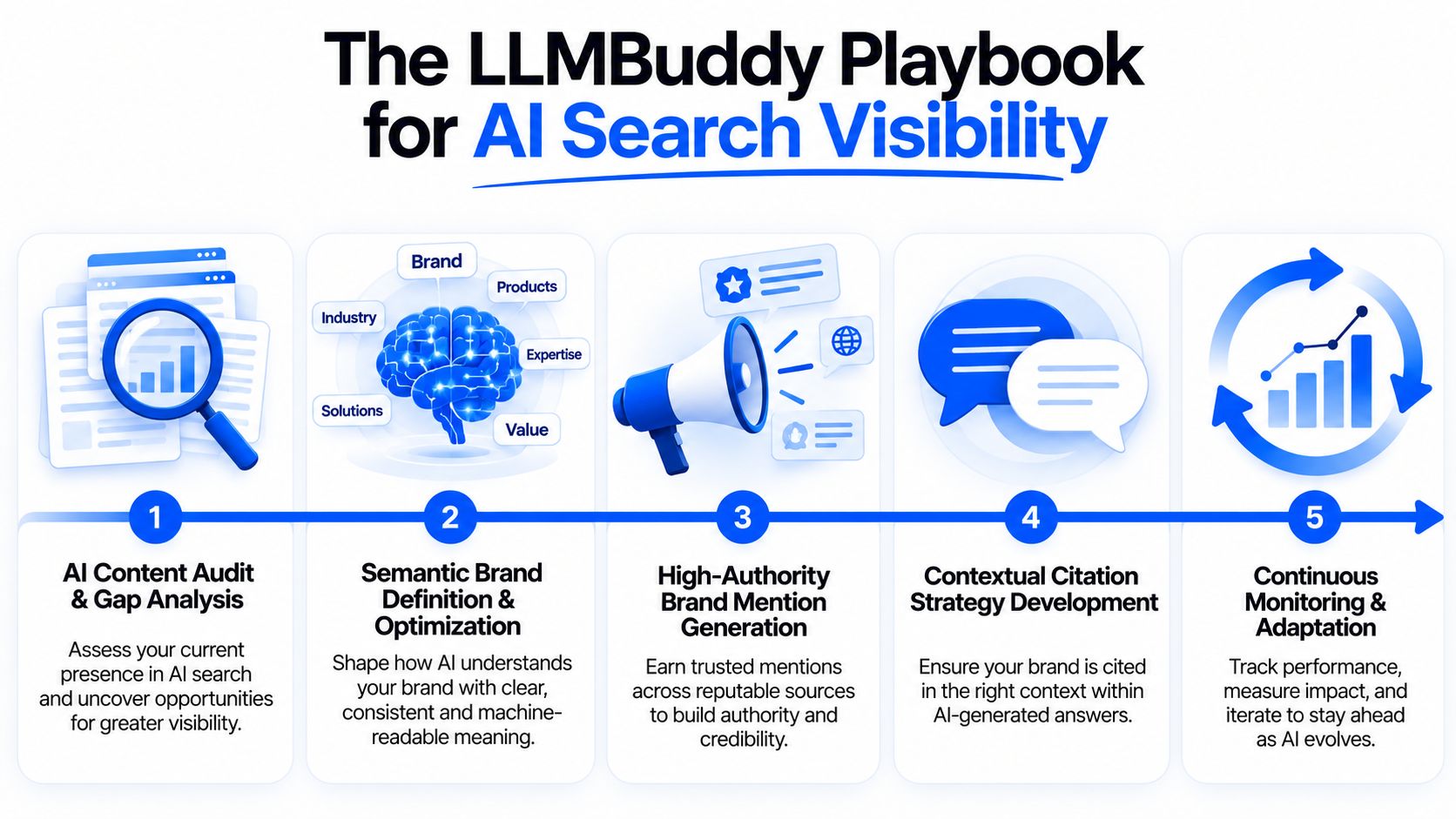 A five-step infographic detailing the LLMBuddy Playbook strategy for optimizing brand visibility in AI search results.