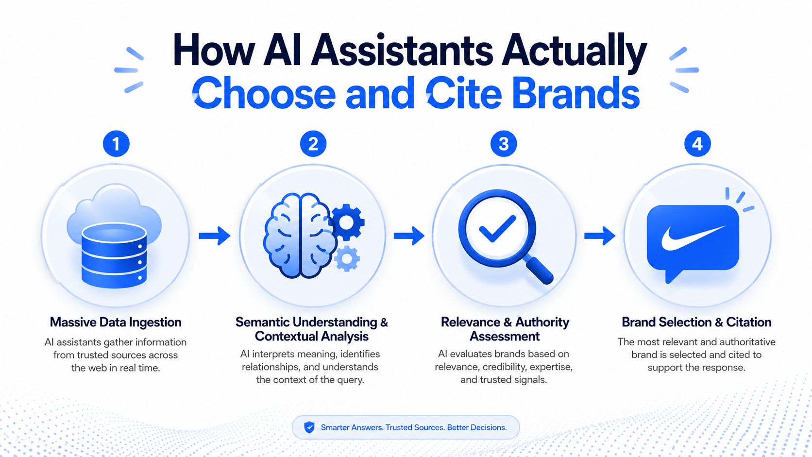 A four-step process diagram illustrating how AI assistants choose and cite specific brands for user queries.